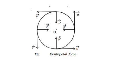 Centripetal Acceleration Diagram