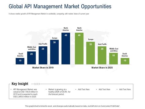 API Ecosystem Global API Management Market Opportunities Ppt Powerpoint