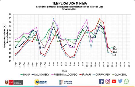 Senamhi On Twitter Infórmate Madre De Dios Continúa Por Segundo