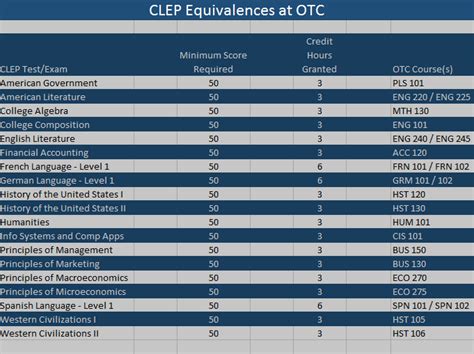 CLEP Equivalences at OTC - OTC Admissions