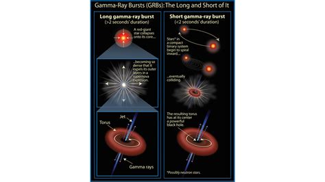 Long And Short Gamma Ray Burst Models Hubblesite