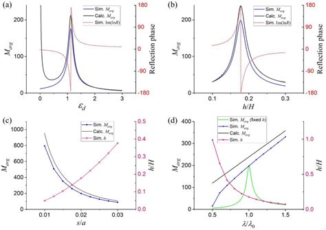 Figure From Tunable Uniform Field Enhancement In A Subwavelength Air