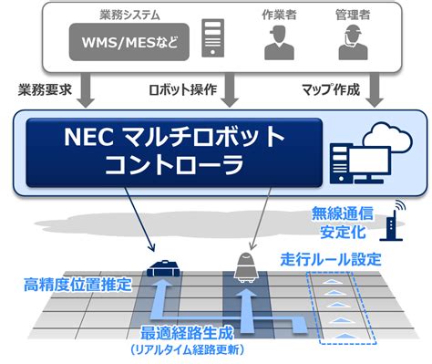 Nec マルチロボットコントローラ Iot Nec