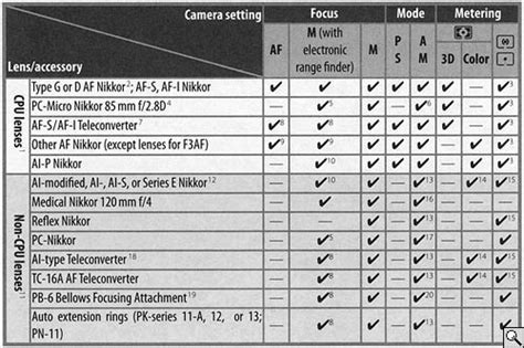 Nikon D850 Lens Compatibility Chart