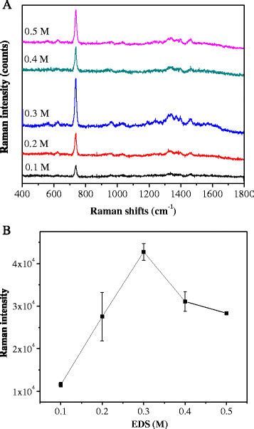 SERS Spectra Of Adenine B Integrated Intensity 733 Cm 1 Of SERS