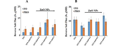 Reverse Salt Flux Performance Of Tfc And Tfn Membranes A 0 5 M Nacl Download Scientific