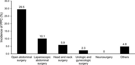 Incidence Of Postoperative Pulmonary Complications According To Type Of