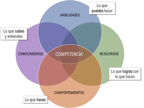 Modelo De Competencia