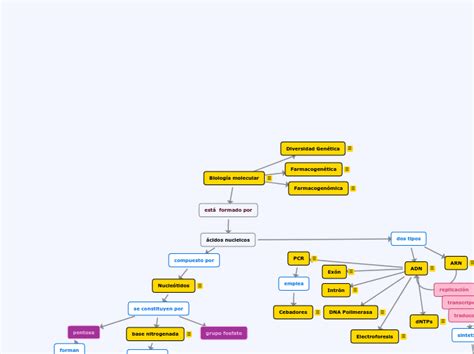 Mapa Biología Molecular Mind Map