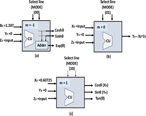 Figure 4 From Design And Implementation Of A Low Power Area Efficient