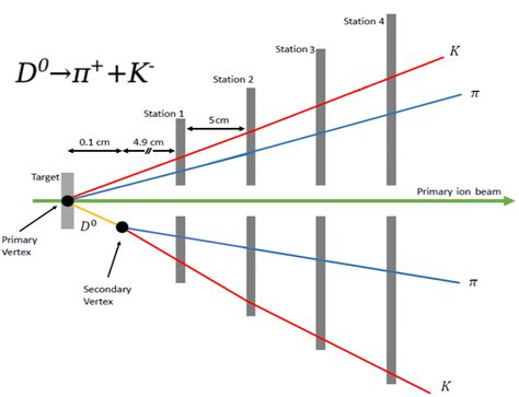 Schematics Of The Reconstruction Strategy Of The D 0 → π K − Decay