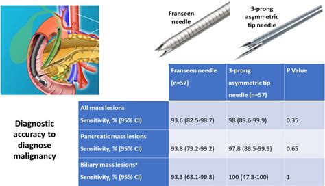 Comparing Per Pass Performance Of 2 Types Of Needles For Eus Guided Fine Needle Biopsy Sampling