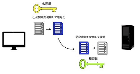 Ssl通信の仕組みを図解で説明〜秘密鍵暗号方式と共通鍵暗号方式〜 りんごブログ