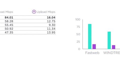 Fastweb Ci Riesce Di Nuovo Ookla Lo Incorona Come Il Pi Veloce