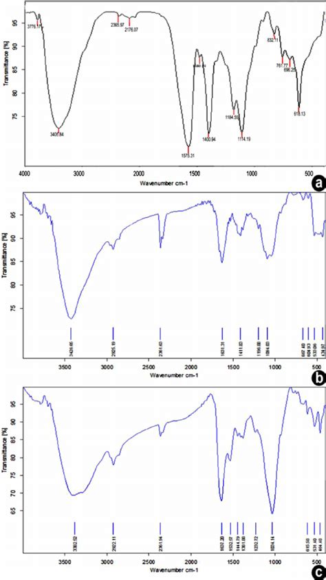 Ftir Spectrum Of Biosynthesized Nanoparticles A Aqueous Extracts B