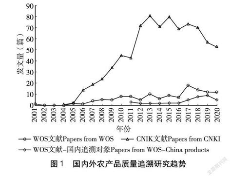 基于文献计量法的国内外农产品质量追溯研究 参考网