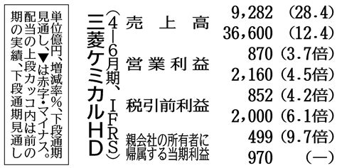 三菱ケミの4―6月期、当期益97倍 自動車部材など回復 日刊工業新聞 電子版