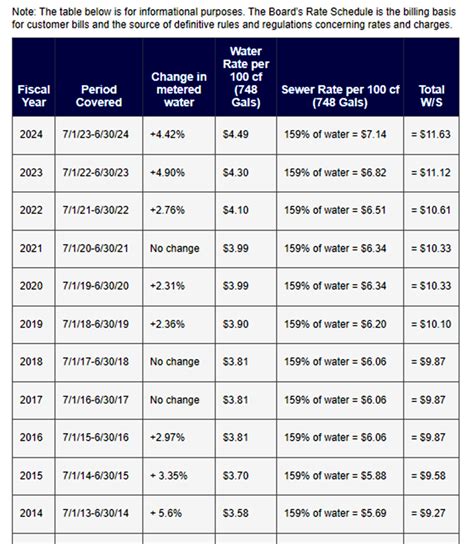 Easily Understand Your NYC Water Bill Information And Tips