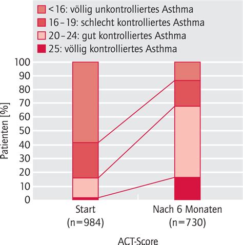 Montelukast Verbessert Krankheitskontrolle Bei Glucocorticoid