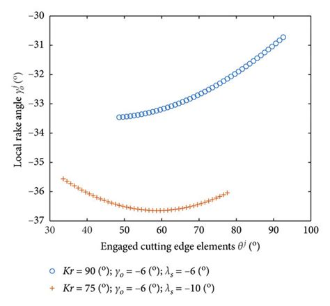 Comparison Between Standard And Optimized Local Tool Geometric