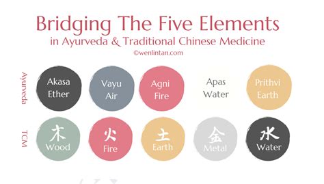 The Five Elements Of Ayurveda And Traditional Chinese Medicine