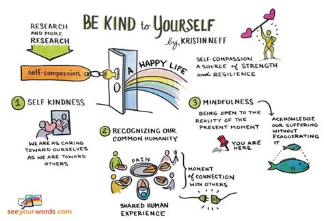 Kristin Neff S Three Steps For Self Compassion Illustrated Self