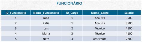 O Que S O Formas Normais Zere Erros No Seu Banco De Dados