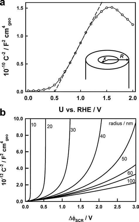 MottSchottky Analysis Of Photoelectrodes Sanity Checks Are Needed