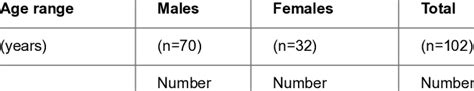 Age Sex Distribution Of The Study Population Download Scientific Diagram