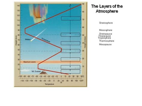 Atmosphere Layers