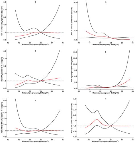 Ijerph Free Full Text Non Linear And Sex Specific Effect Of