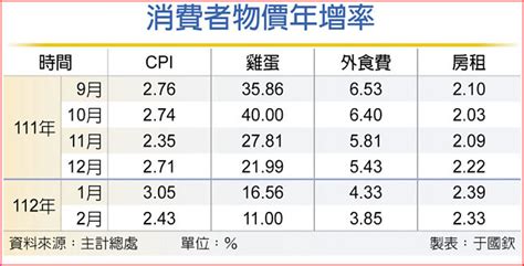 通膨降至2 43％ 壓力趨緩 財經要聞 工商時報