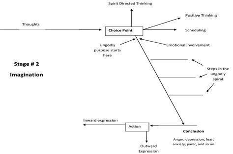 Thought Chart 2 Experience Ministries Ordination