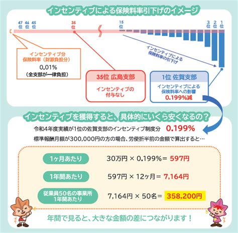 【広報制作物】皆様の取組みで保険料率が変わる！「インセンティブ制度」 都道府県支部 全国健康保険協会