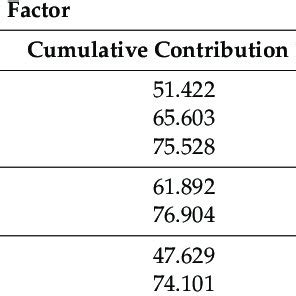 Factor Characteristic Root And Cumulative Variance Contribution Rate