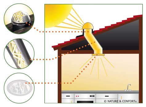 Eclairage Naturel Conduits De Lumi Re Produits Lumineux