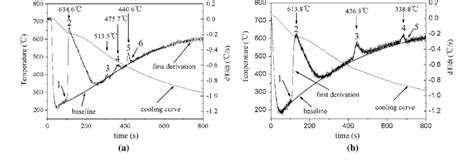 Thermal Analysis Results Of As Cast Mg Zn Y Zr Alloys With Zn Y Ratios