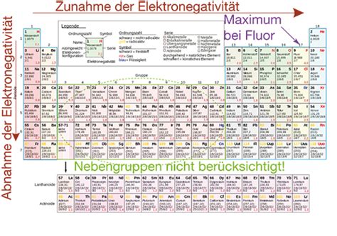 PSE Gruppen Und Tendenzen Grundlagen Chemie Digitales Schulbuch