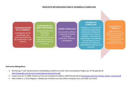 Cuadro Comparativo Fases Del Diseño Curricular 2 Ppt