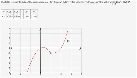 Solved The Table Represents Fx And The Graph Represents