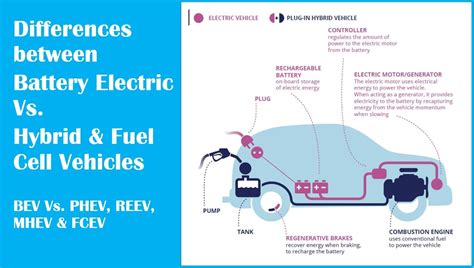 Hybrid Vs Electric Cars Difference