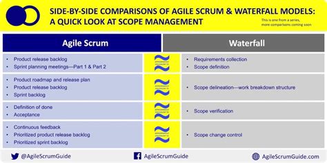 Side By Side Comparisons Of Agile Scrum And Waterfall Models A Quick Look At Scope Management