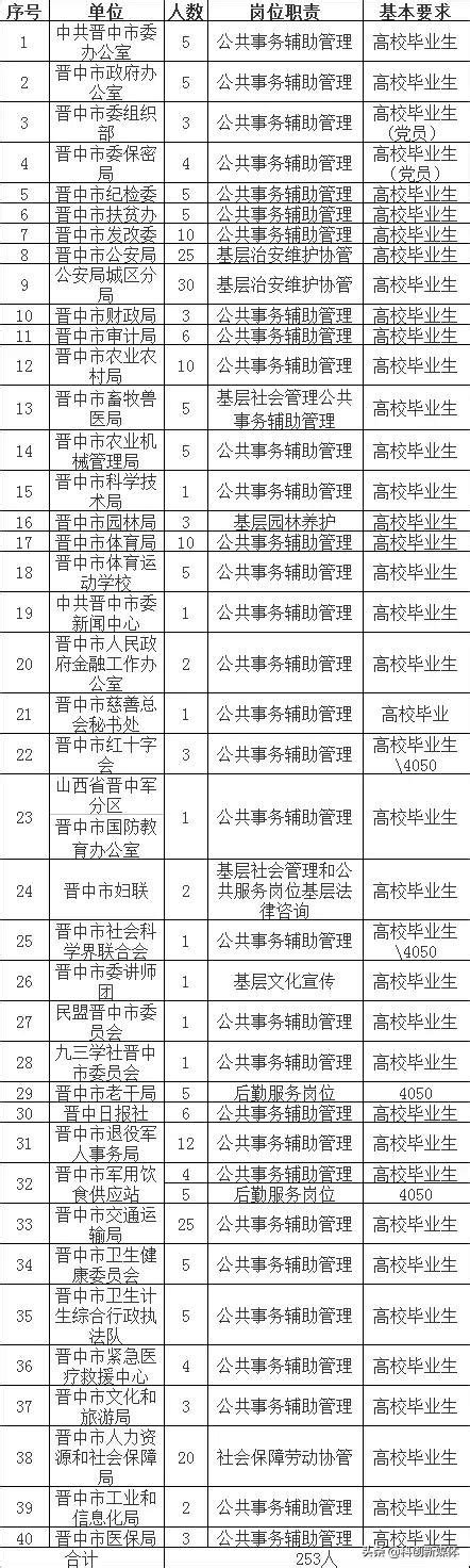 晉中關於市直40個單位招用公益性崗位公告（253人） 每日頭條