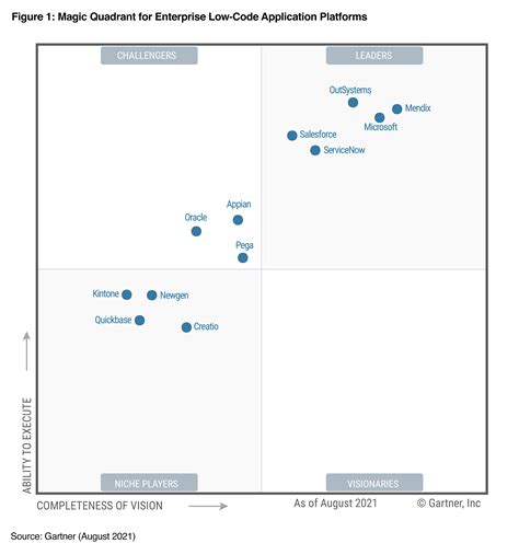 Gartner Magic Quadrant Low Code Platform 2024 - Doris Malissia