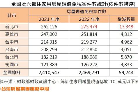 房屋稅免繳 要符合兩條件 稅務法規 金融 經濟日報