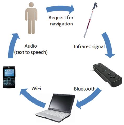 Components of the navigation system. | Download Scientific Diagram