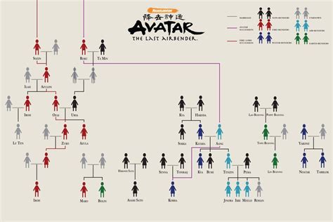 Family tree of avatar aang and legend of korra - groupsno