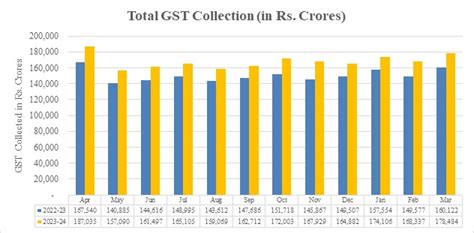 Gst Collections March 2024 State Wise Break Up Of Gst Collections In