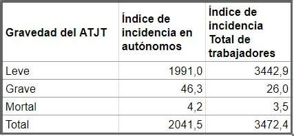 Los Datos Oficiales Invisibilizan El De La Siniestralidad De Los