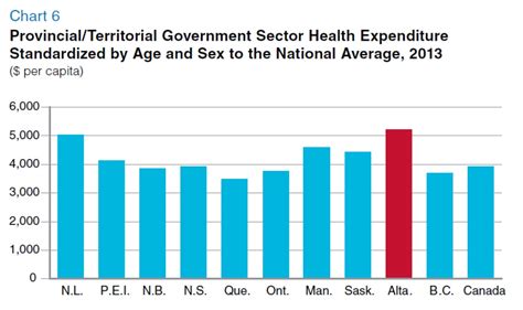 Albertas Sky High Health Care Costs Make Deficits Hard To Shake